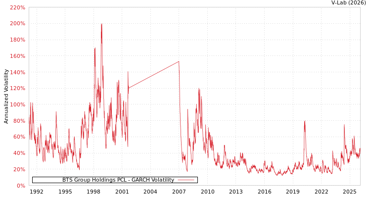 graph of BTS Group Holdings PCL GARCH