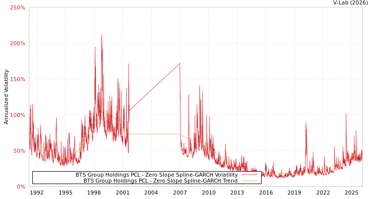 graph of BTS Group Holdings PCL S0GARCH