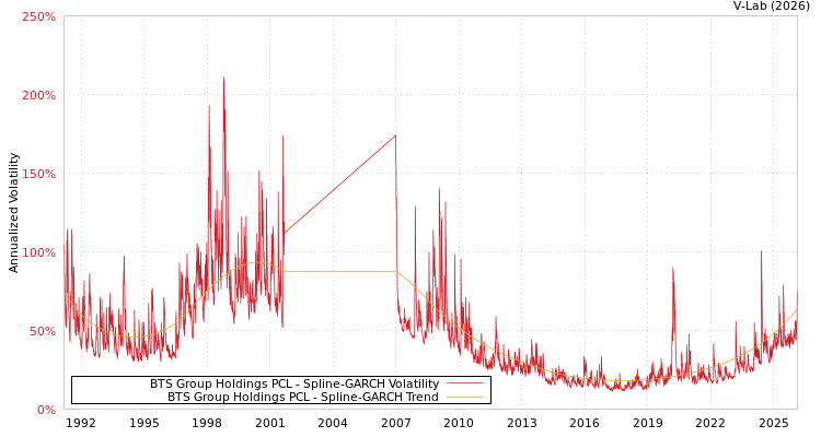 graph of BTS Group Holdings PCL SGARCH