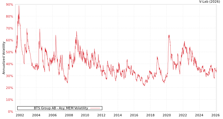 graph of BTS Group AB AMEM