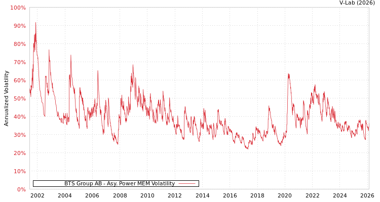 graph of BTS Group AB APMEM