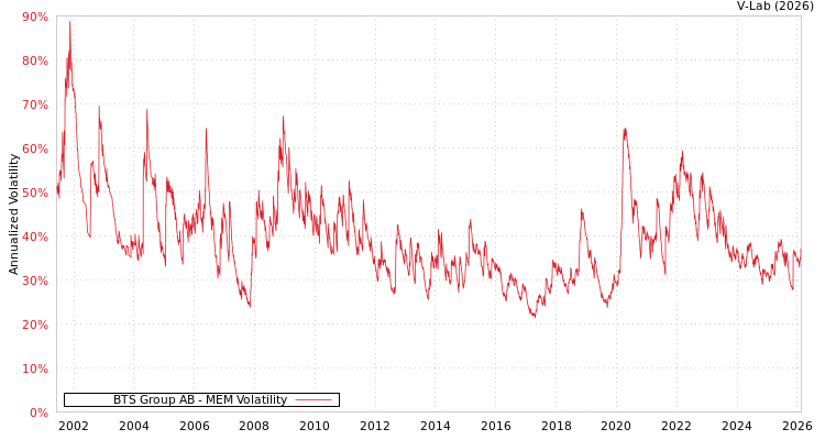 graph of BTS Group AB MEM