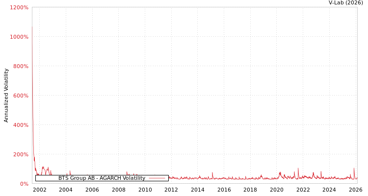 graph of BTS Group AB AGARCH