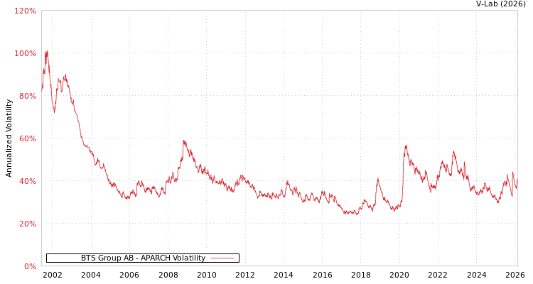 graph of BTS Group AB APARCH