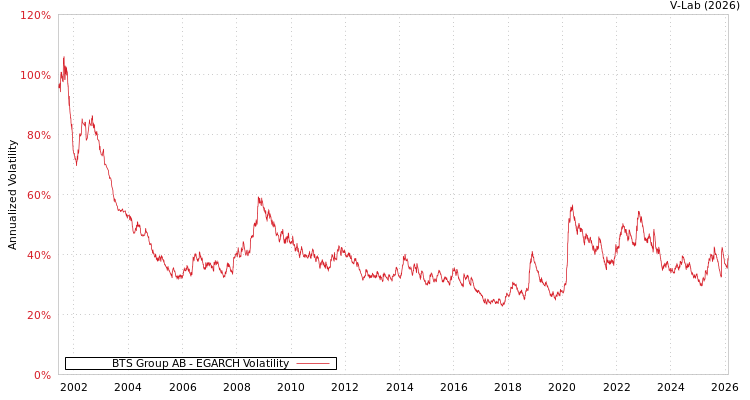 graph of BTS Group AB EGARCH