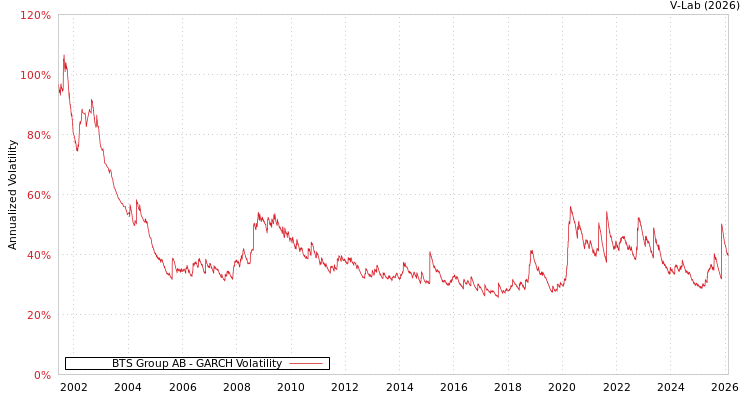 graph of BTS Group AB GARCH