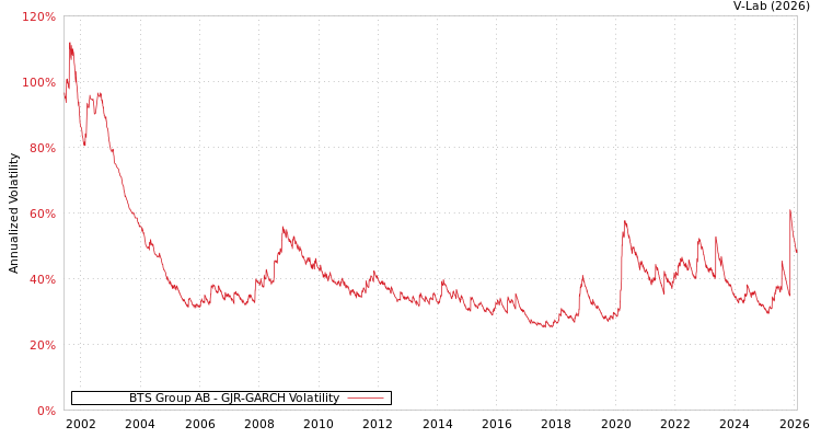 graph of BTS Group AB GJR-GARCH