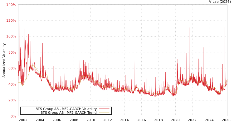 graph of BTS Group AB MF2-GARCH