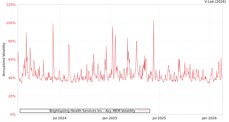 graph of Brightspring Health Services Inc AMEM