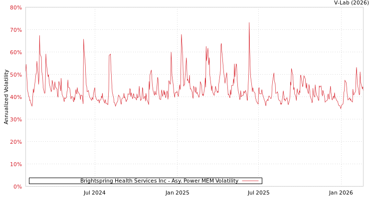 graph of Brightspring Health Services Inc APMEM