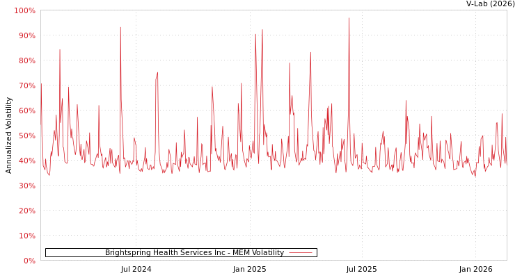 graph of Brightspring Health Services Inc MEM