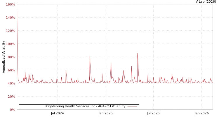 graph of Brightspring Health Services Inc AGARCH