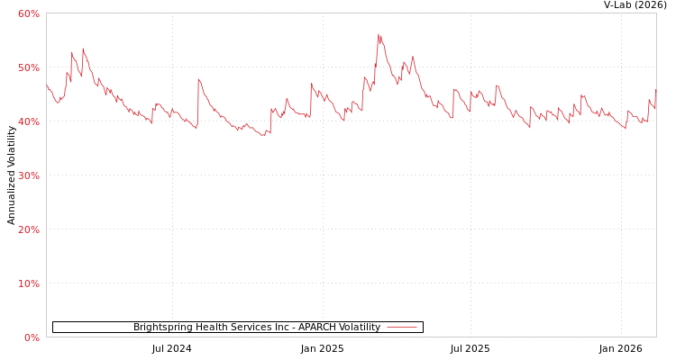 graph of Brightspring Health Services Inc APARCH