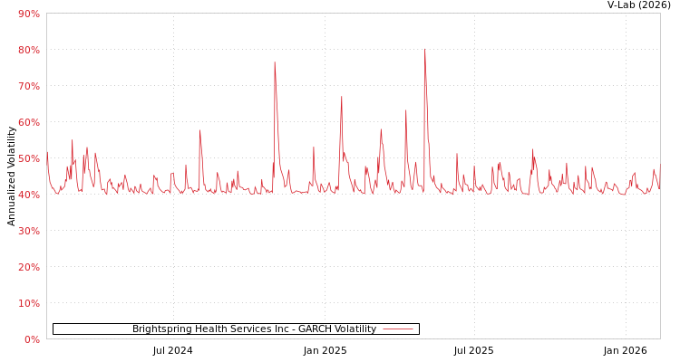 graph of Brightspring Health Services Inc GARCH