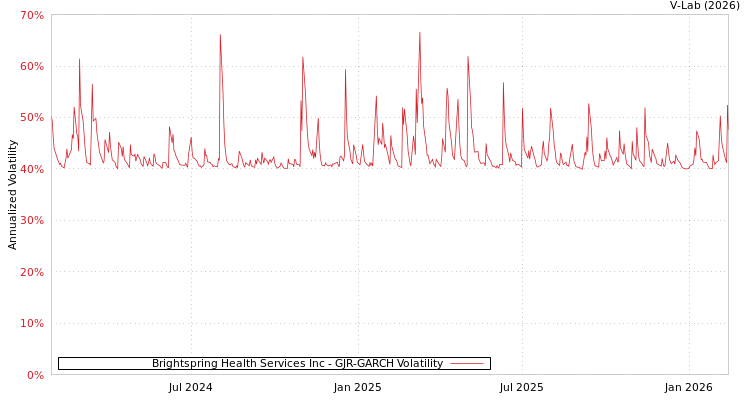 graph of Brightspring Health Services Inc GJR-GARCH