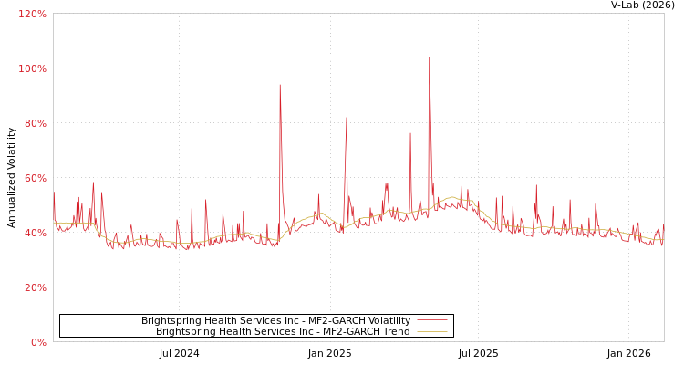 graph of Brightspring Health Services Inc MF2-GARCH