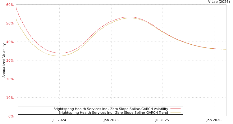 graph of Brightspring Health Services Inc S0GARCH