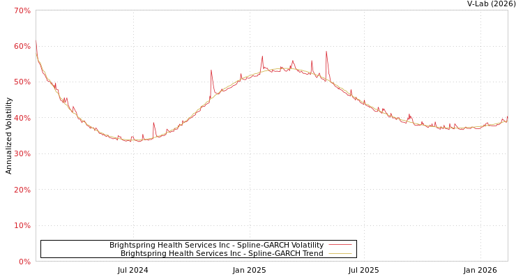 graph of Brightspring Health Services Inc SGARCH