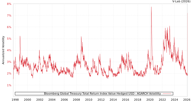 graph of Bloomberg Global Treasury Total Return Index Value Hedged USD AGARCH