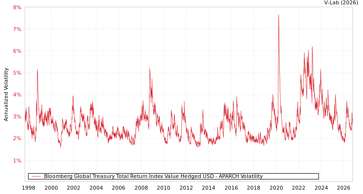 Bloomberg Global Treasury Total Return Index Value Hedged USD APARCH 图表