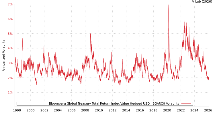 graph of Bloomberg Global Treasury Total Return Index Value Hedged USD EGARCH
