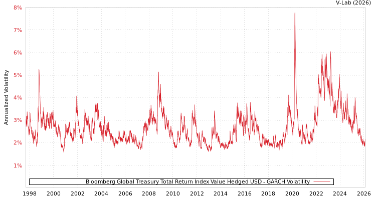 graph of Bloomberg Global Treasury Total Return Index Value Hedged USD GARCH
