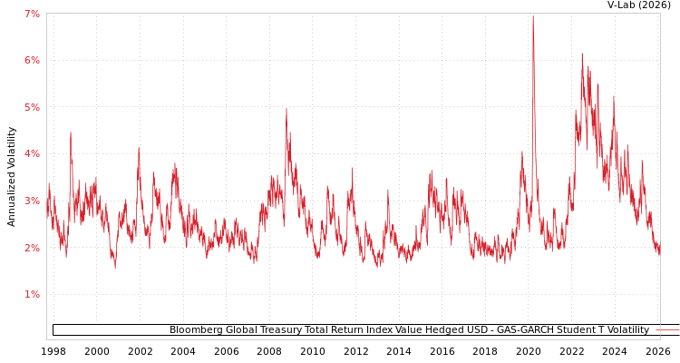 graph of Bloomberg Global Treasury Total Return Index Value Hedged USD GAS-GARCH-T