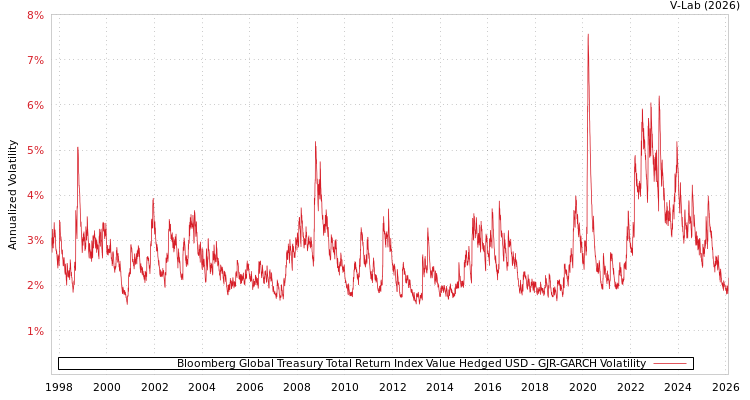 graph of Bloomberg Global Treasury Total Return Index Value Hedged USD GJR-GARCH