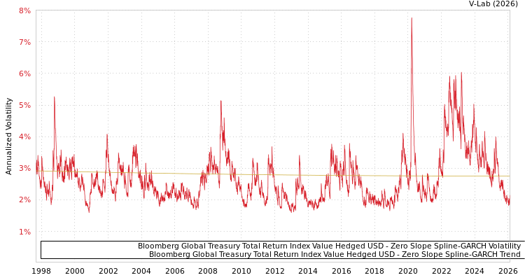 graph of Bloomberg Global Treasury Total Return Index Value Hedged USD S0GARCH