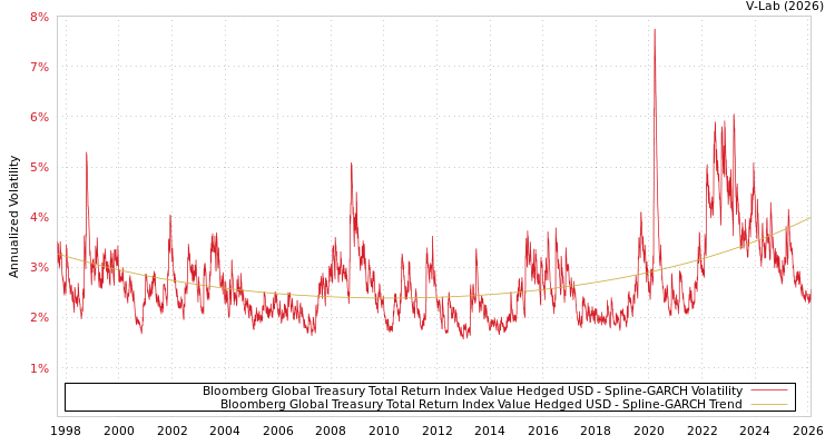 graph of Bloomberg Global Treasury Total Return Index Value Hedged USD SGARCH