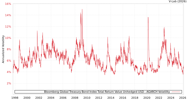 graph of Bloomberg Global Treasury Bond Index Total Return Value Unhedged USD AGARCH