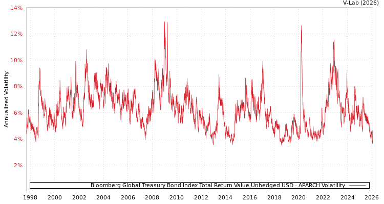 graph of Bloomberg Global Treasury Bond Index Total Return Value Unhedged USD APARCH