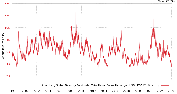 graph of Bloomberg Global Treasury Bond Index Total Return Value Unhedged USD EGARCH
