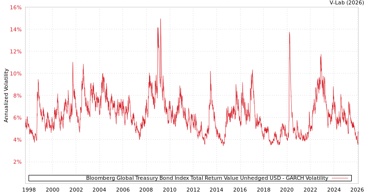 graph of Bloomberg Global Treasury Bond Index Total Return Value Unhedged USD GARCH