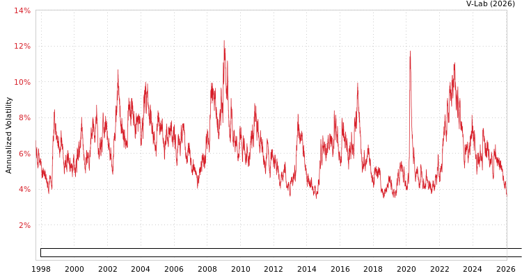 graph of Bloomberg Global Treasury Bond Index Total Return Value Unhedged USD GAS-GARCH-T