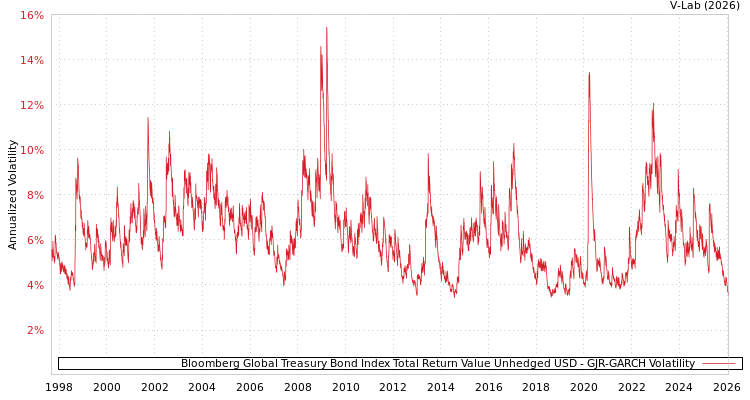 graph of Bloomberg Global Treasury Bond Index Total Return Value Unhedged USD GJR-GARCH