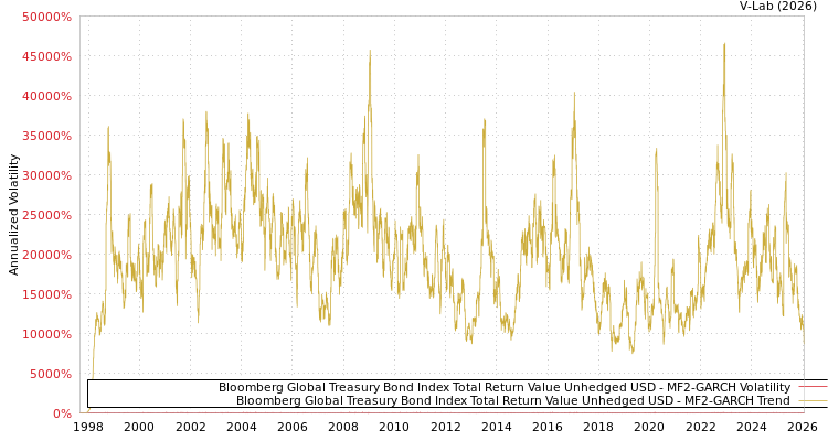 graph of Bloomberg Global Treasury Bond Index Total Return Value Unhedged USD MF2-GARCH