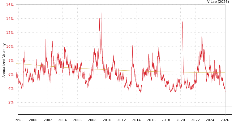 graph of Bloomberg Global Treasury Bond Index Total Return Value Unhedged USD S0GARCH