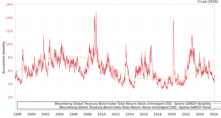 graph of Bloomberg Global Treasury Bond Index Total Return Value Unhedged USD SGARCH
