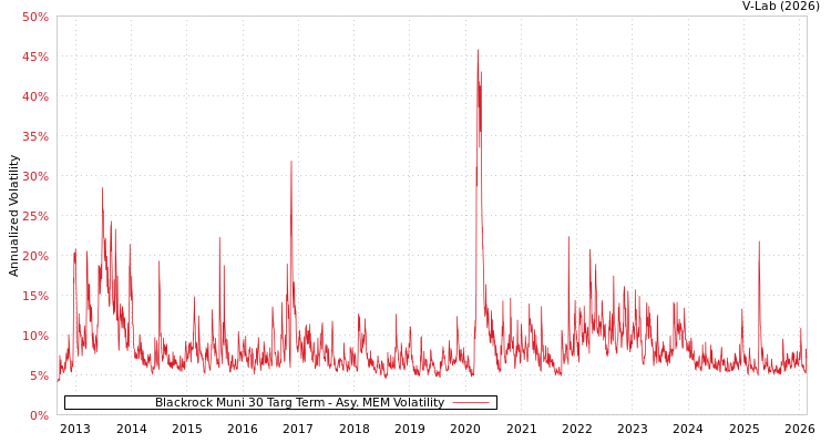 graph of Blackrock Muni 30 Targ Term AMEM