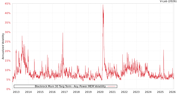 graph of Blackrock Muni 30 Targ Term APMEM