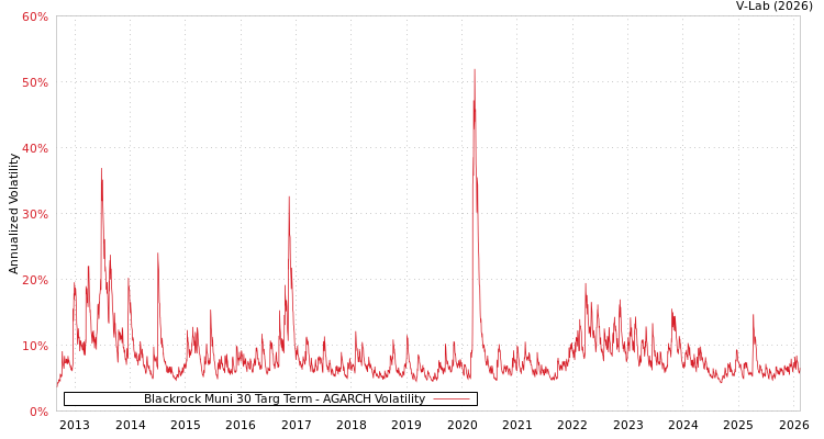 graph of Blackrock Muni 30 Targ Term AGARCH