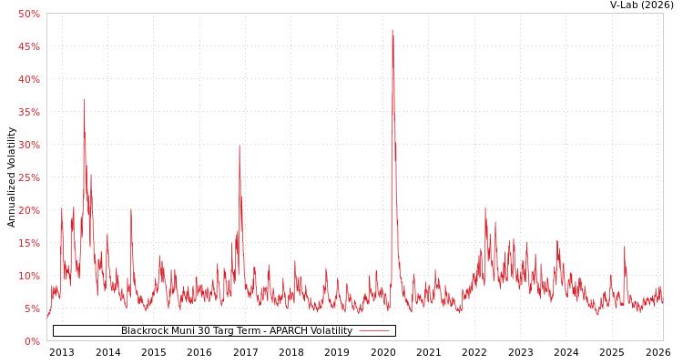 graph of Blackrock Muni 30 Targ Term APARCH
