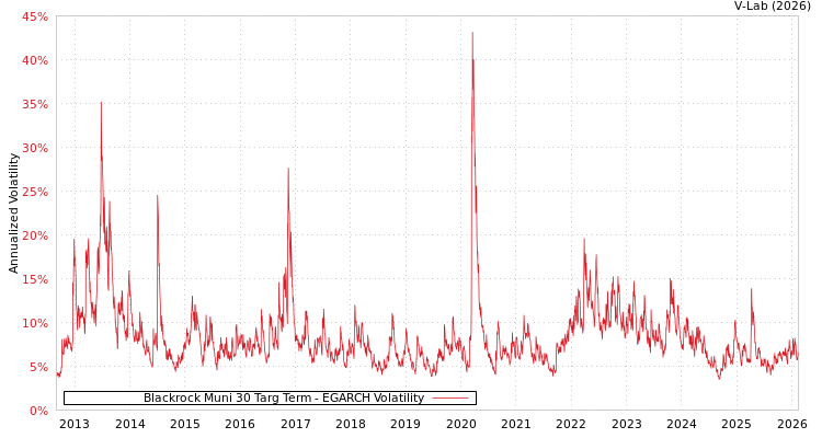 graph of Blackrock Muni 30 Targ Term EGARCH