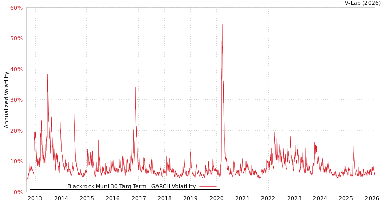 graph of Blackrock Muni 30 Targ Term GARCH