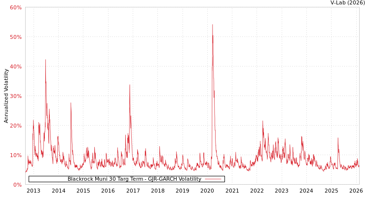 graph of Blackrock Muni 30 Targ Term GJR-GARCH