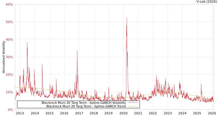 graph of Blackrock Muni 30 Targ Term SGARCH