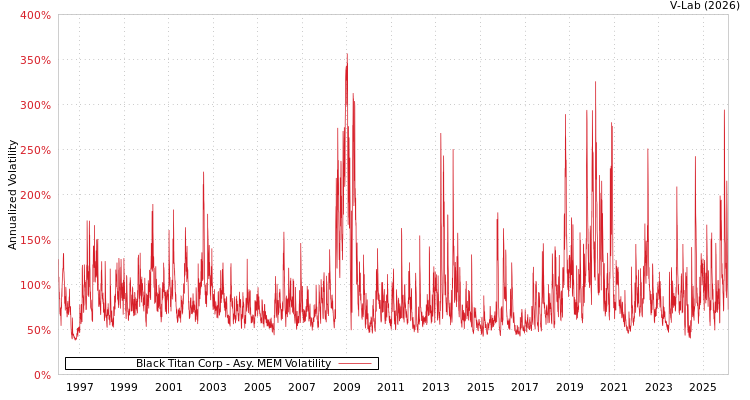 graph of Black Titan Corp AMEM