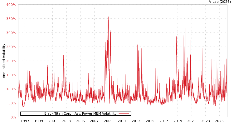 graph of Black Titan Corp APMEM