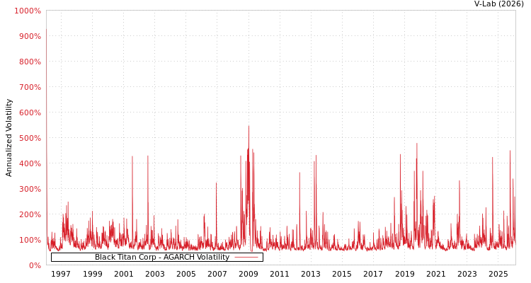 graph of Black Titan Corp AGARCH